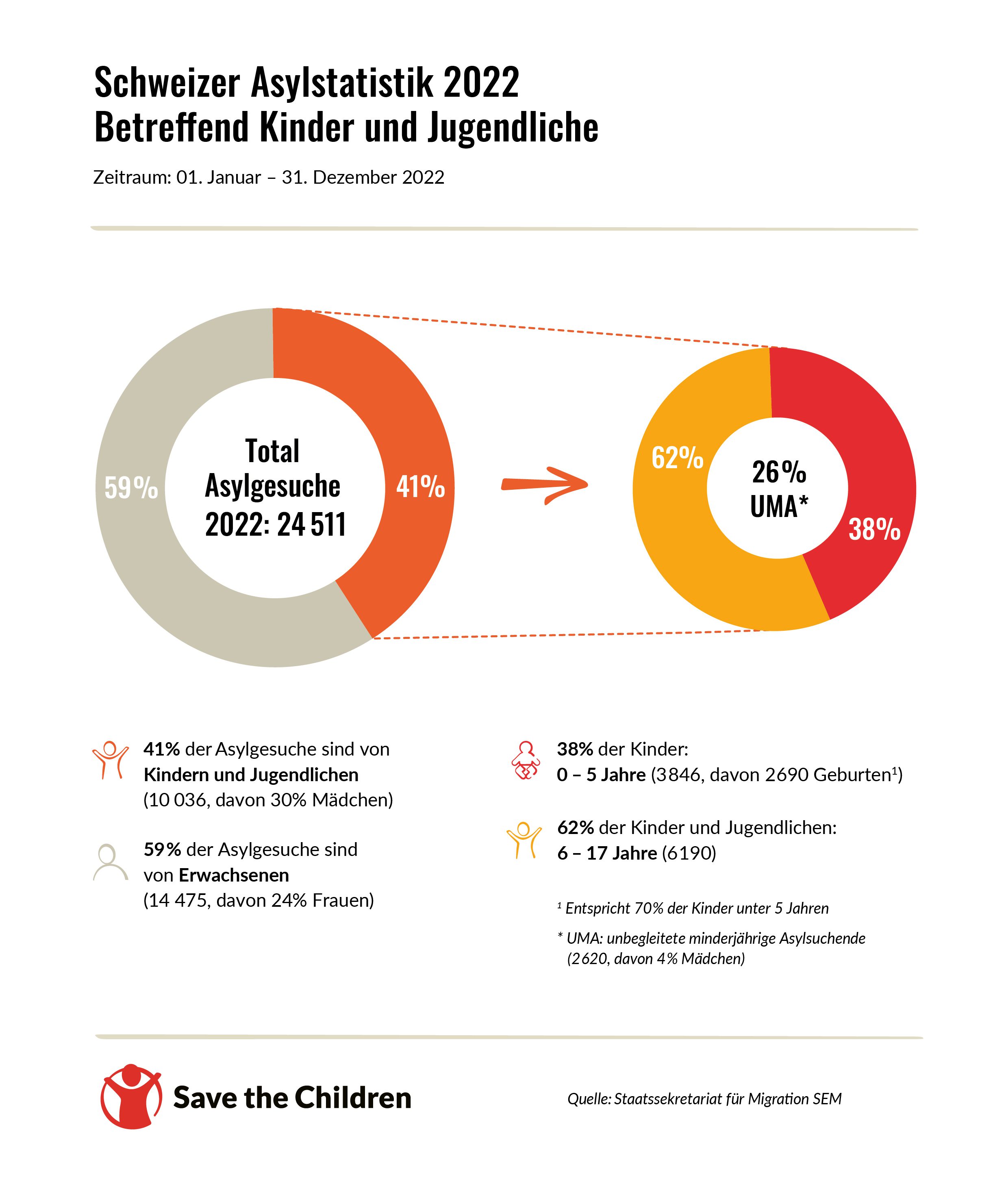 Statistik der Asylgesuche in der Schweiz | © by Save the Children